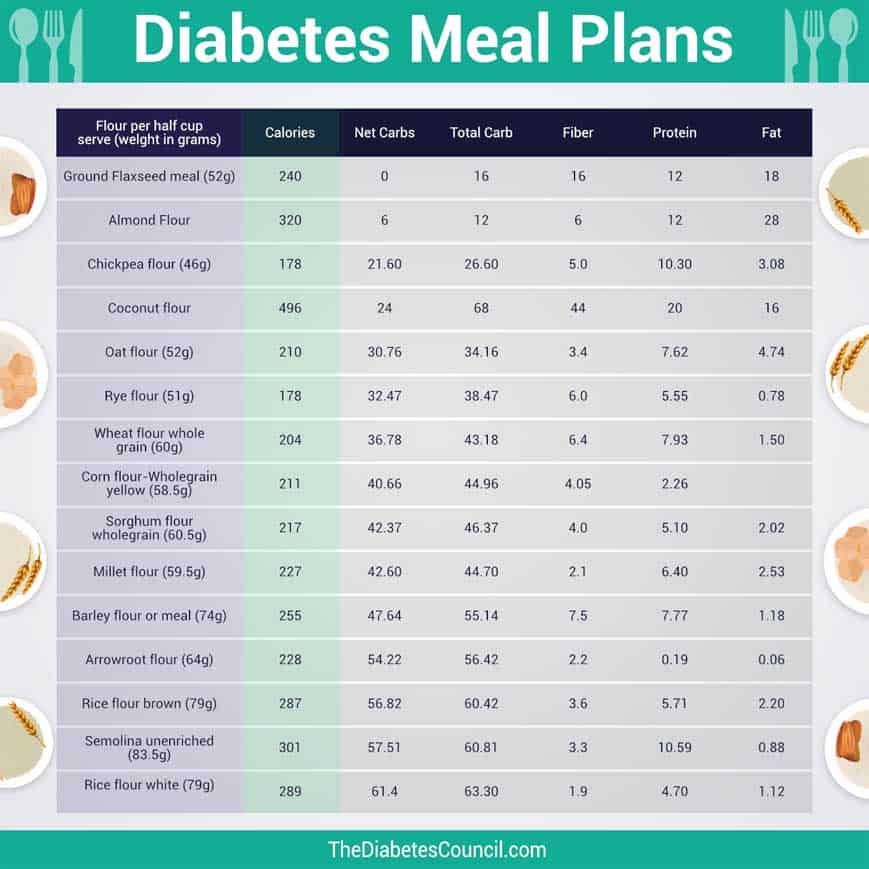 diabetic meal planner chart