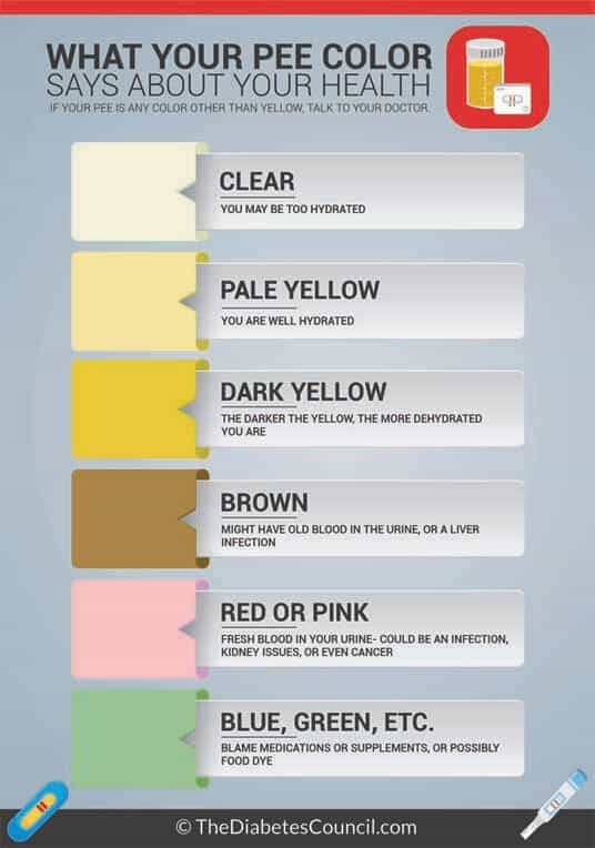 Urine Stick Colour Chart