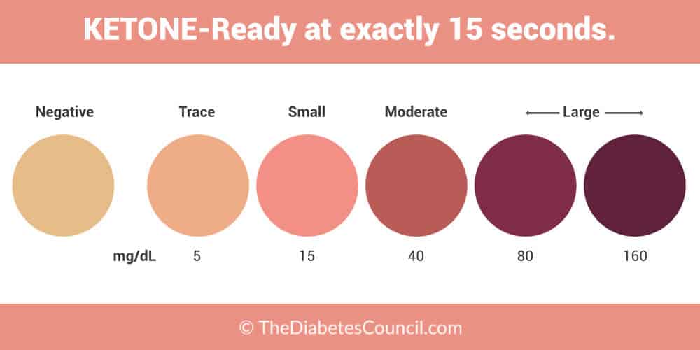 Ketone Measurement Chart