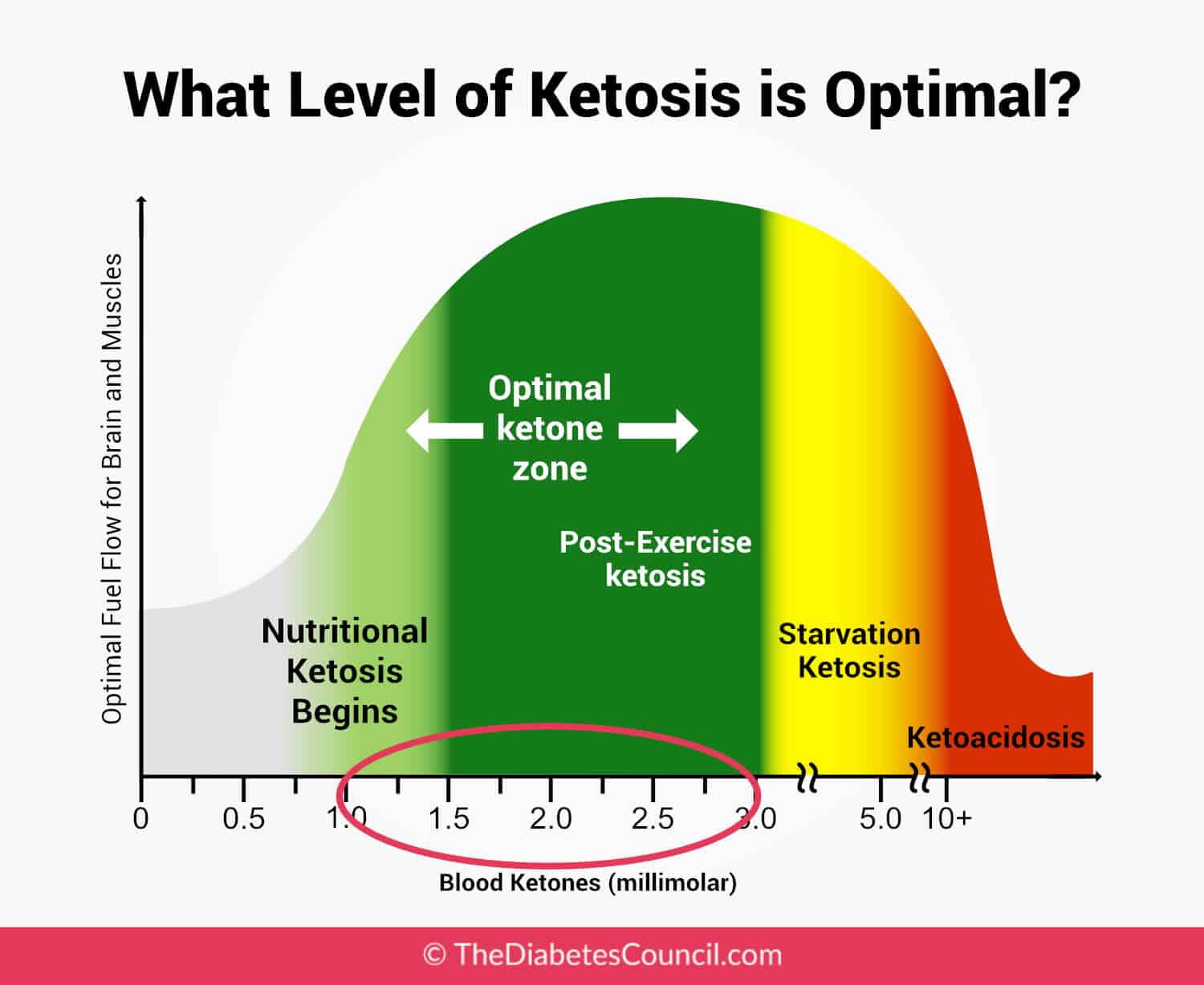 Ketone Stick Color Chart